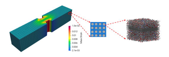 Multiscale Behavio and Failure of Composites in Seawater Environment